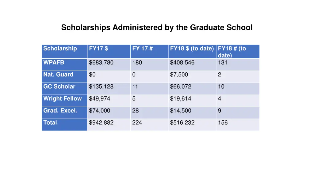 scholarships administered by the graduate school