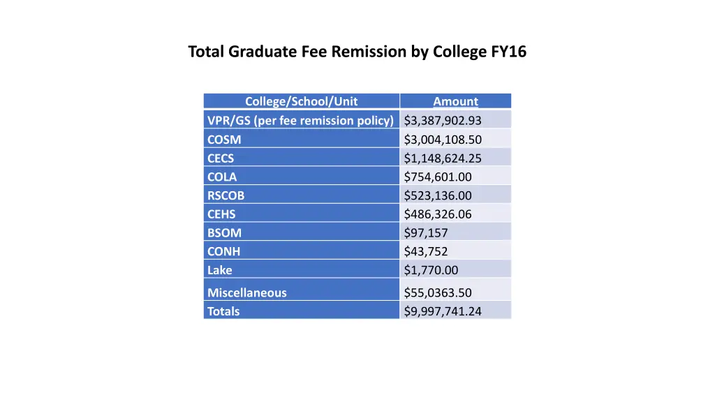 total graduate fee remission by college fy16