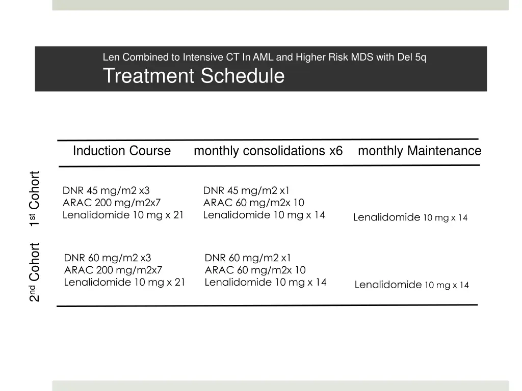 len combined to intensive ct in aml and higher
