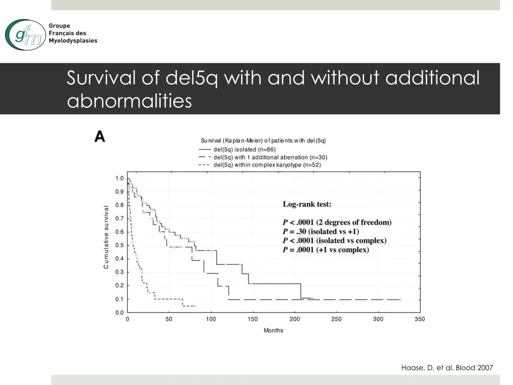 survival of del5q with and without additional