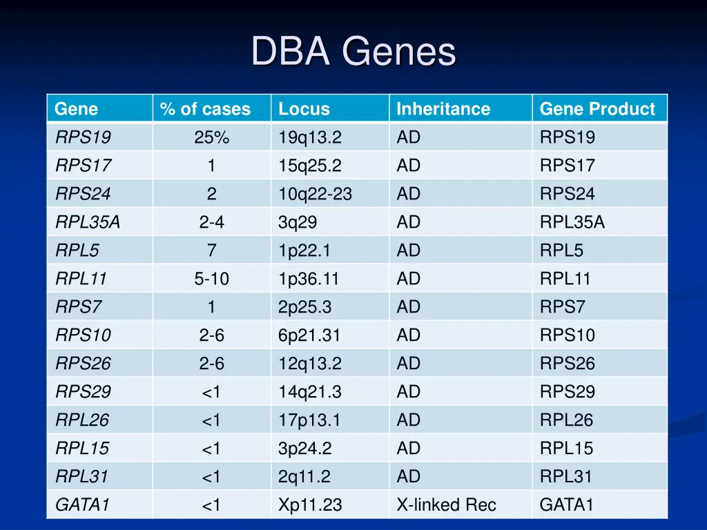 dba genes
