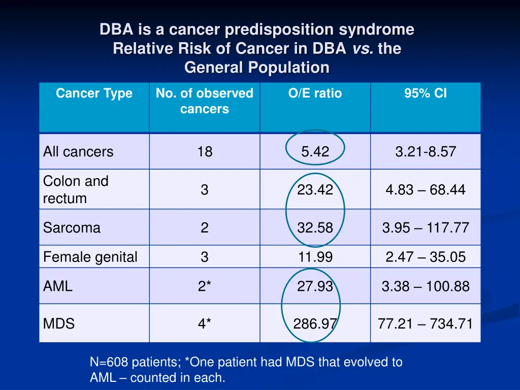 dba is a cancer predisposition syndrome relative