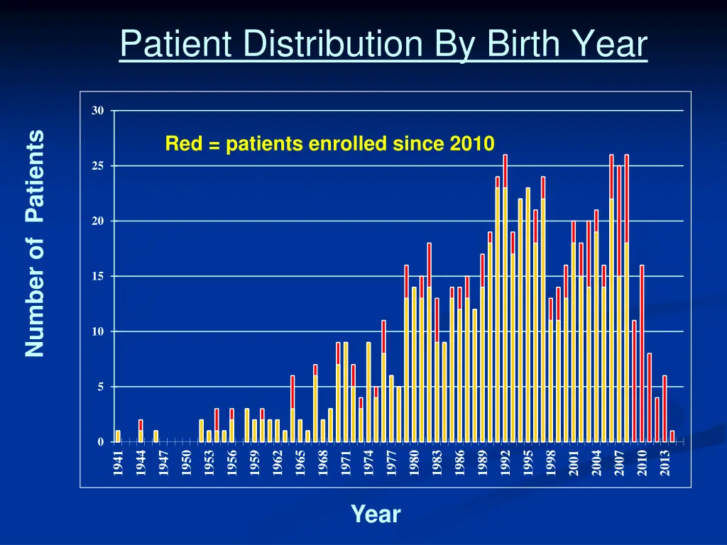 patient distribution by birth year