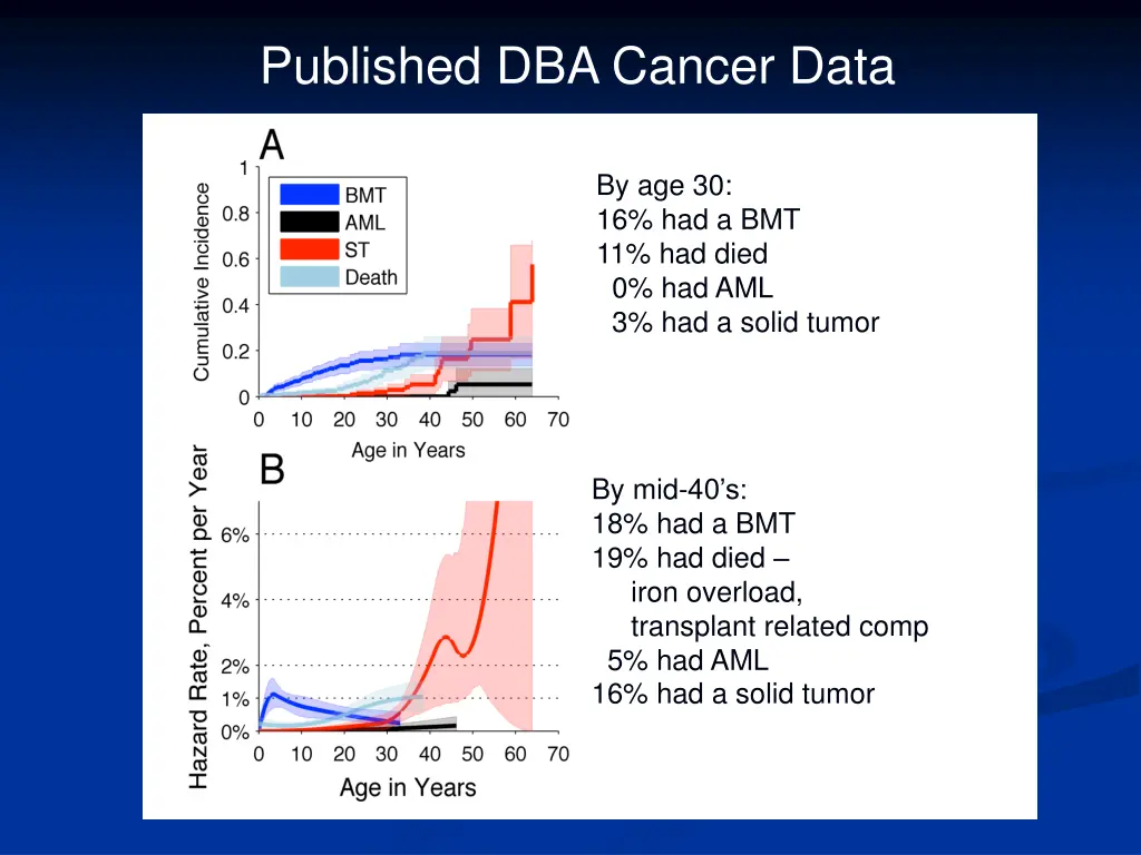 published dba cancer data