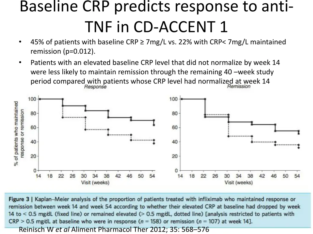 baseline crp predicts response to anti