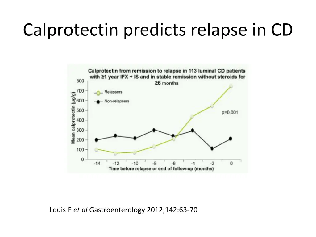 calprotectin predicts relapse in cd