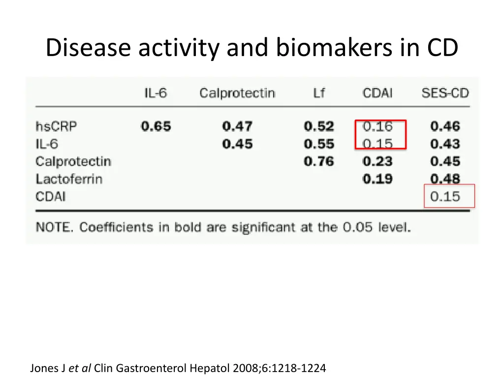 disease activity and biomakers in cd