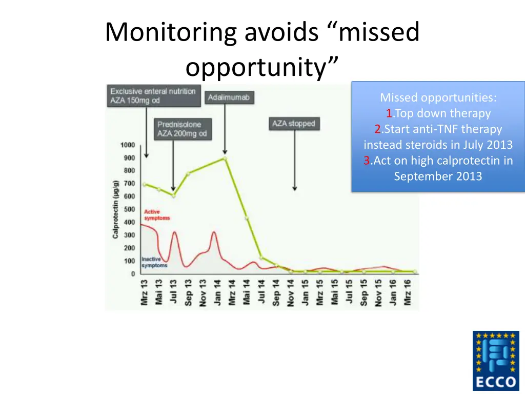 monitoring avoids missed opportunity