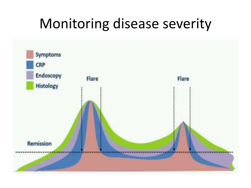 monitoring disease severity