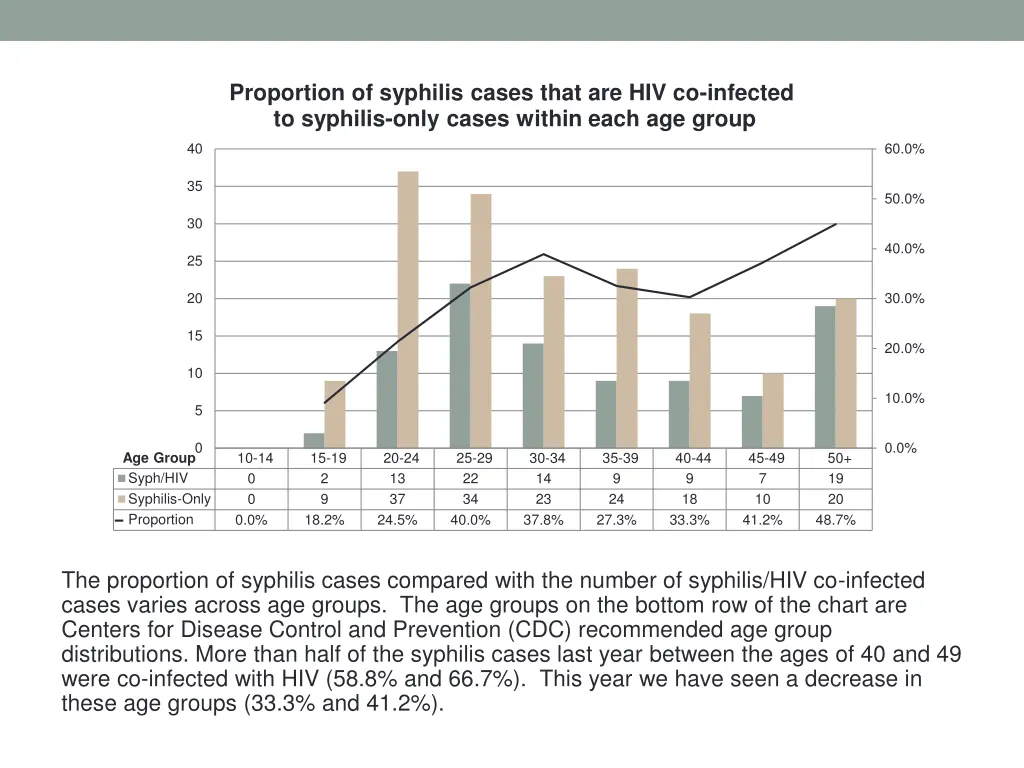 proportion of syphilis cases that