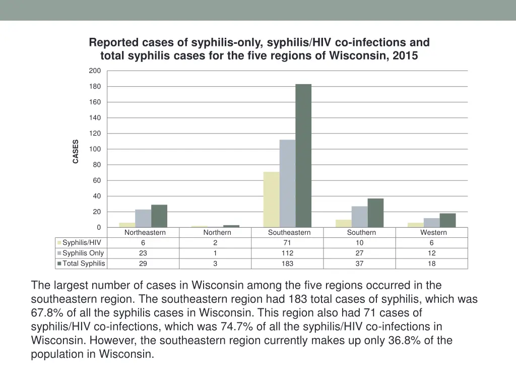 reported cases of syphilis only syphilis