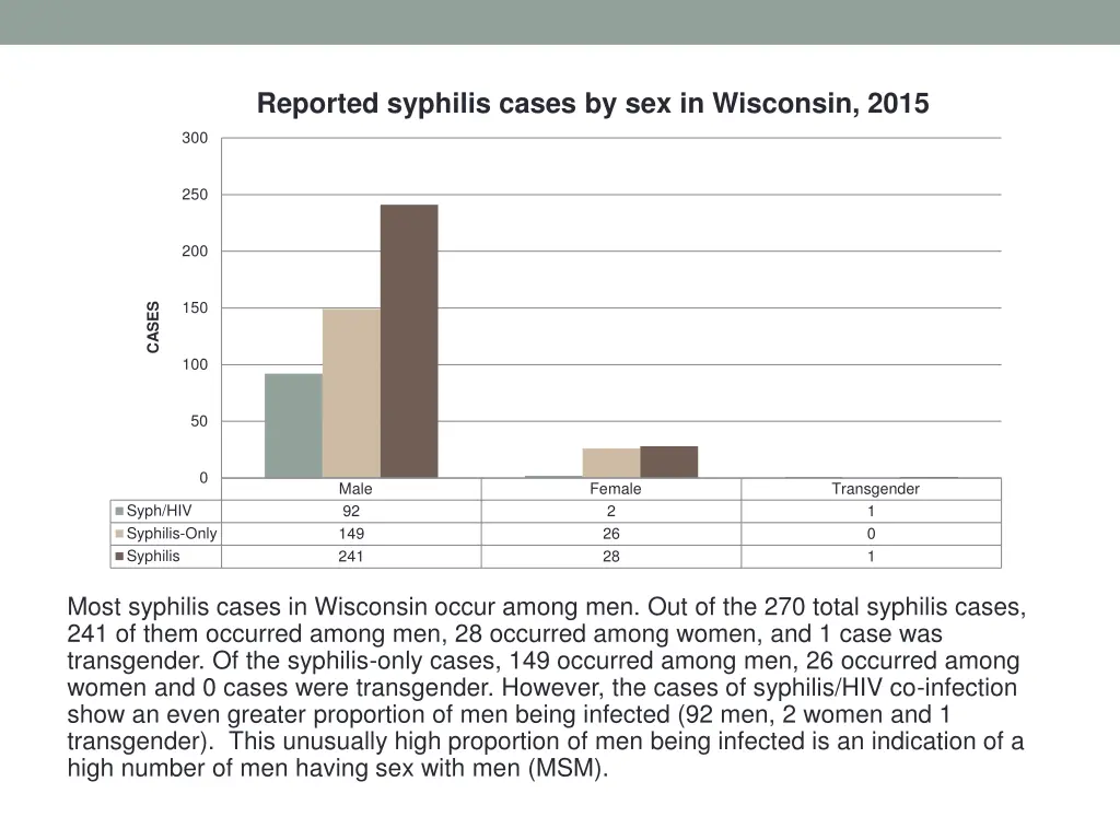 reported syphilis cases by sex in wisconsin 2015