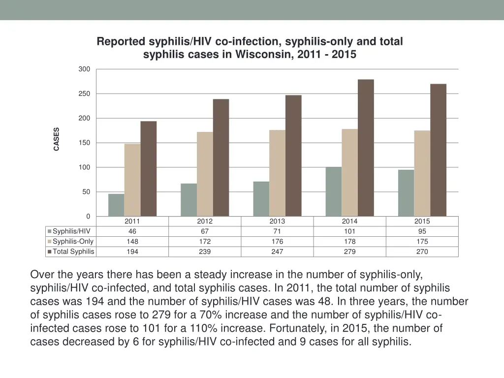 reported syphilis hiv co infection syphilis only