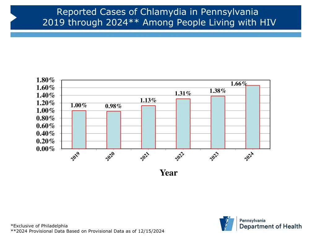 reported cases of chlamydia in pennsylvania 2019