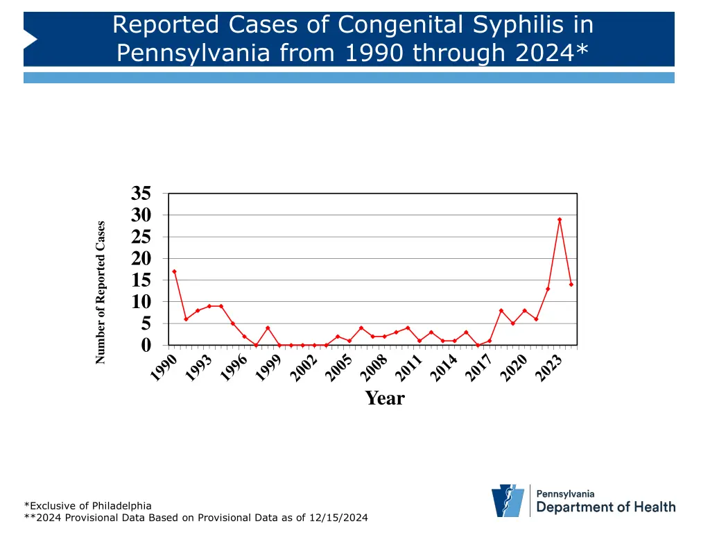 reported cases of congenital syphilis