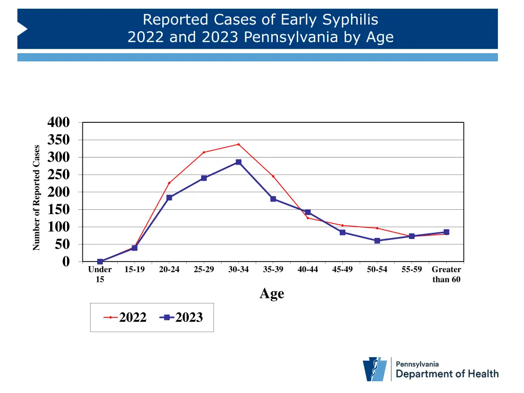reported cases of early syphilis 2022 and 2023