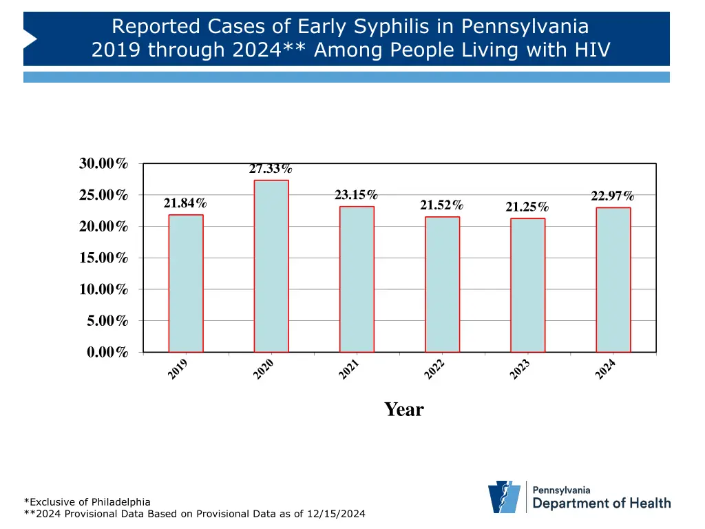 reported cases of early syphilis in pennsylvania