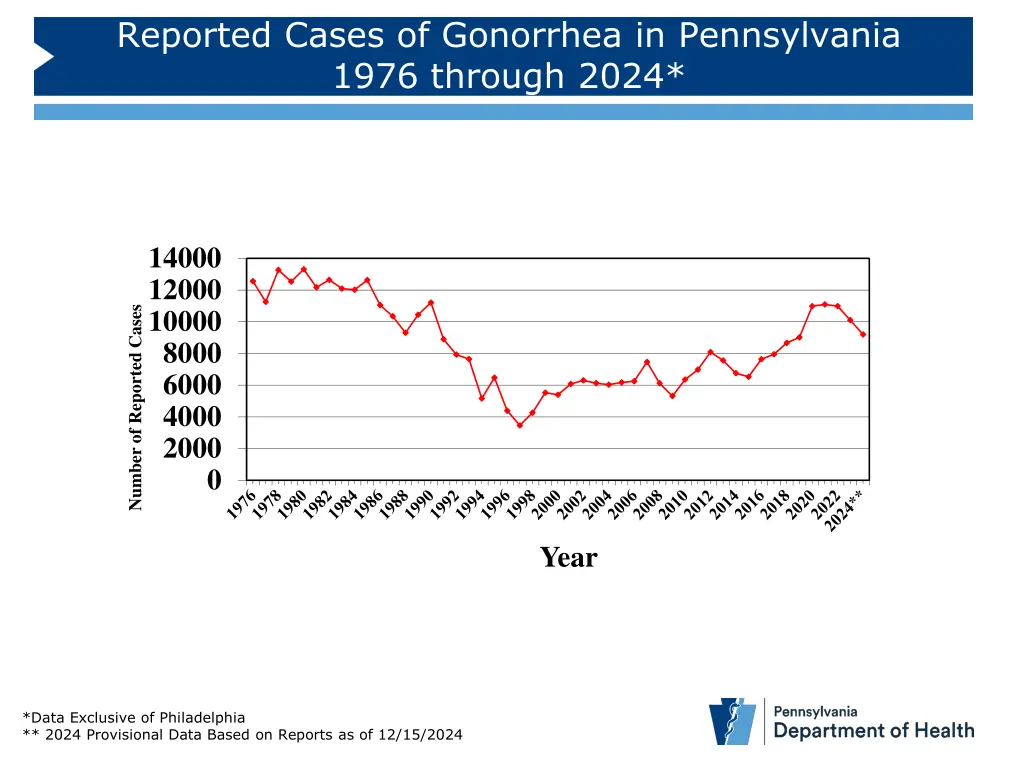 reported cases of gonorrhea in pennsylvania 1976