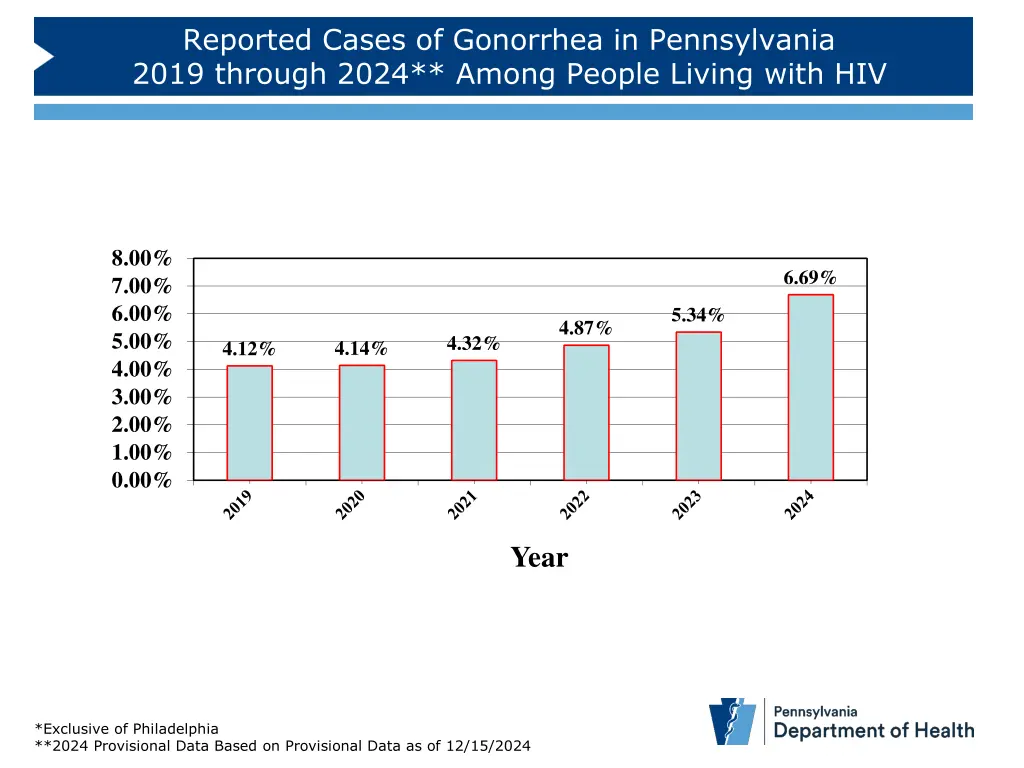 reported cases of gonorrhea in pennsylvania 2019