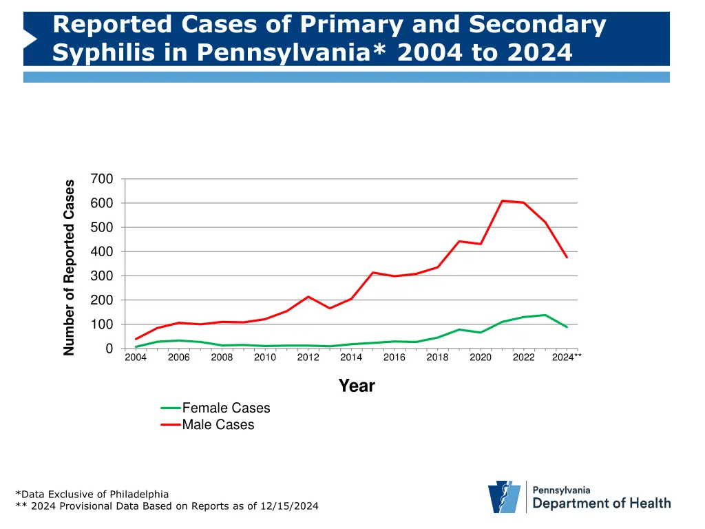 reported cases of primary and secondary syphilis