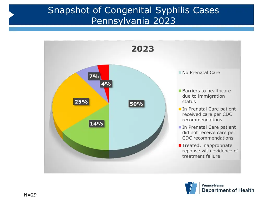snapshot of congenital syphilis cases