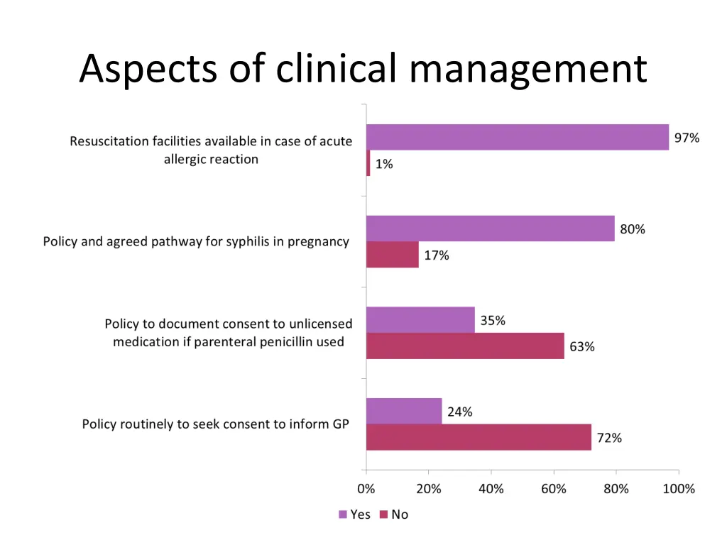 aspects of clinical management