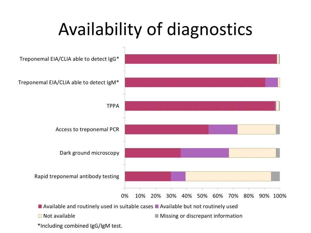 availability of diagnostics