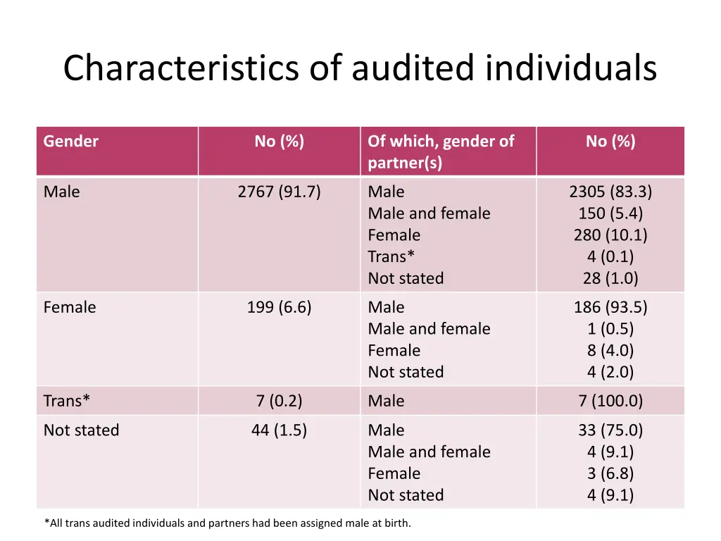 characteristics of audited individuals