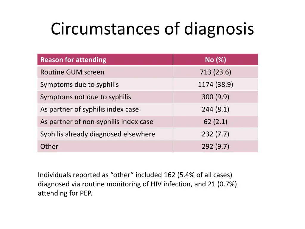 circumstances of diagnosis