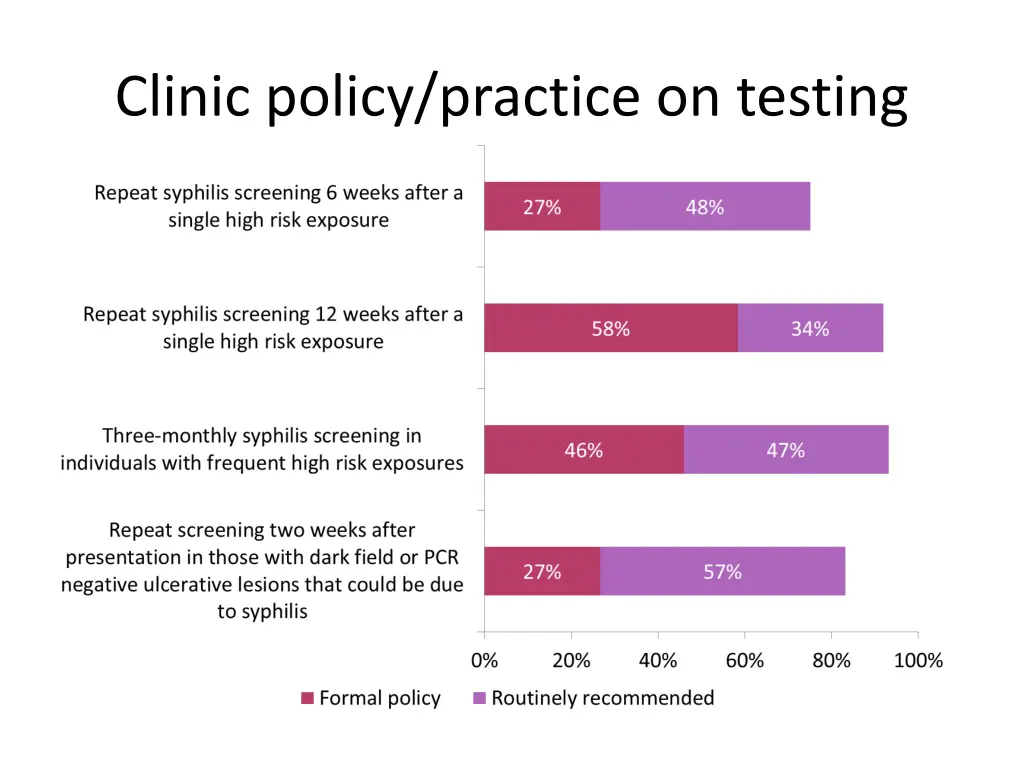 clinic policy practice on testing