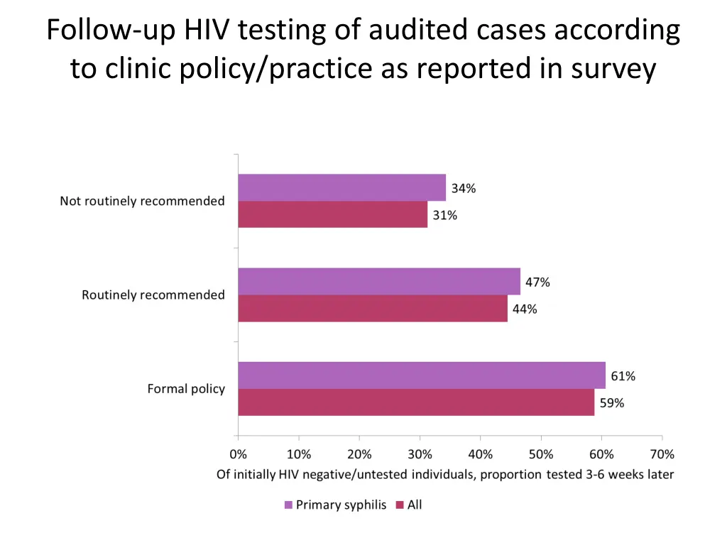 follow up hiv testing of audited cases according
