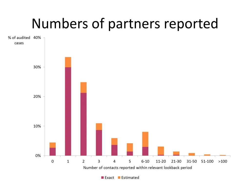 numbers of partners reported