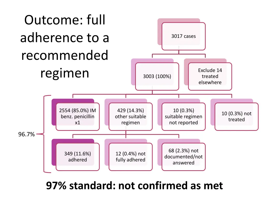 outcome full adherence to a recommended regimen