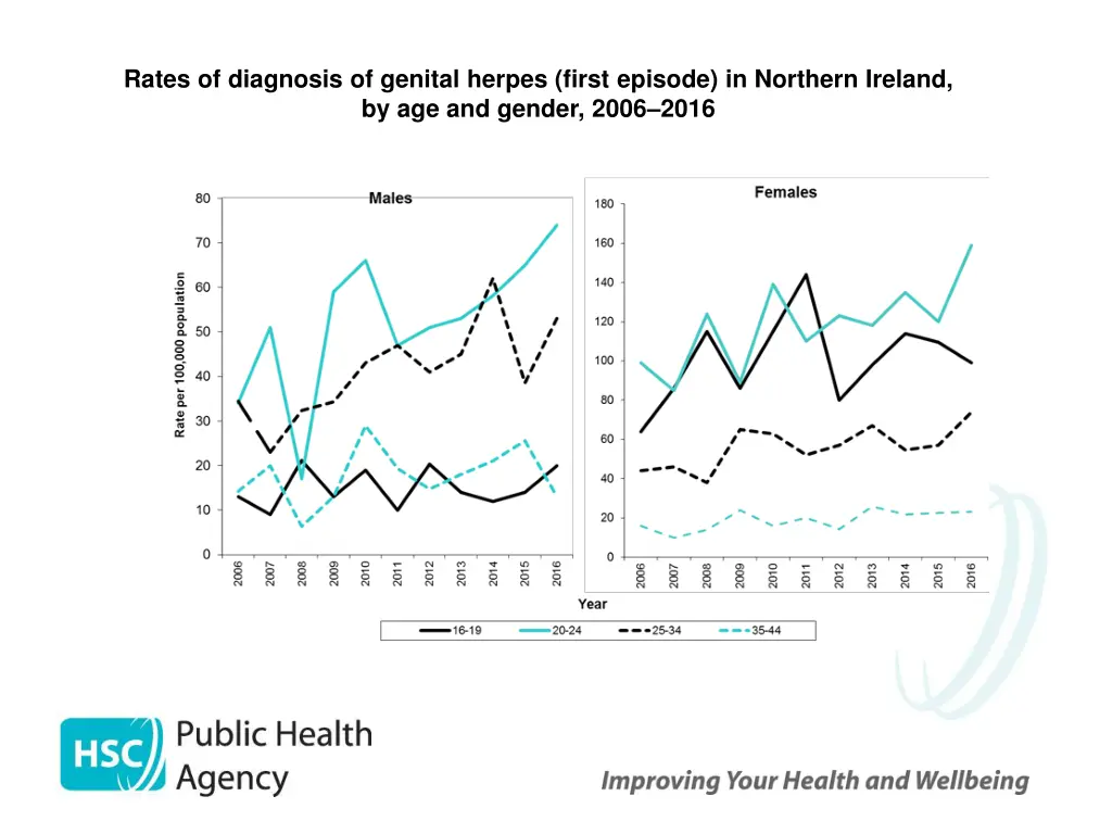rates of diagnosis of genital herpes first