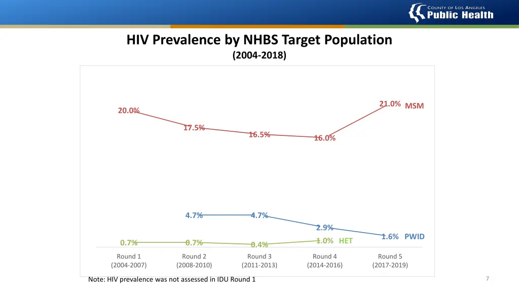 hiv prevalence by nhbs target population 2004 2018