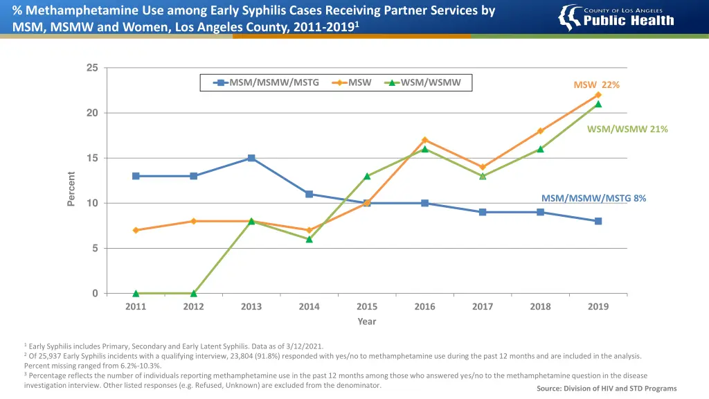 methamphetamine use among early syphilis cases