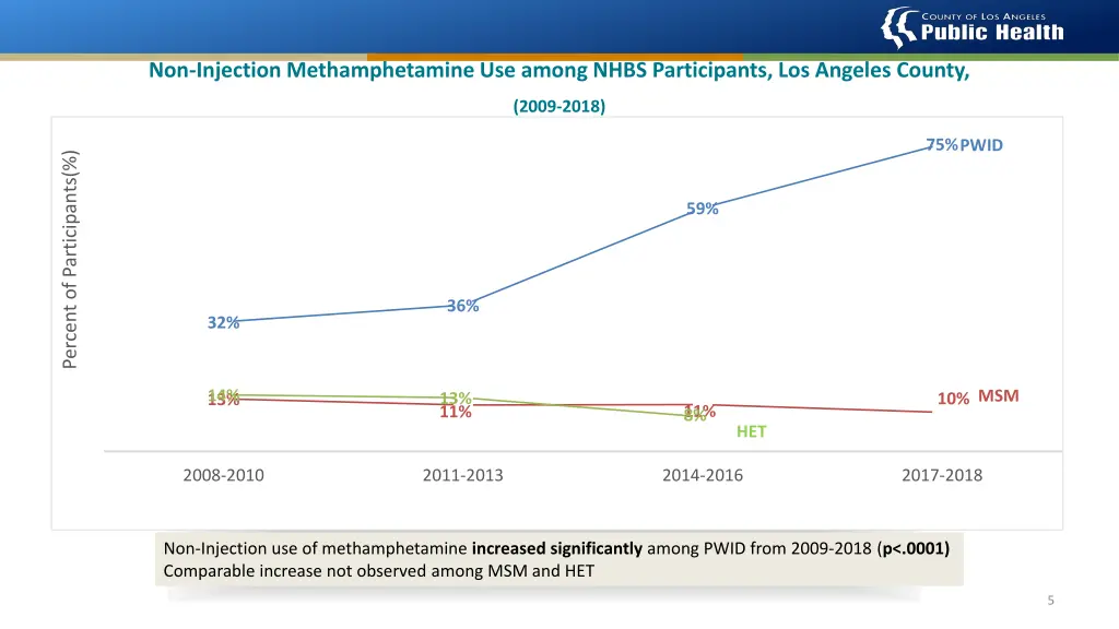 non injection methamphetamine use among nhbs
