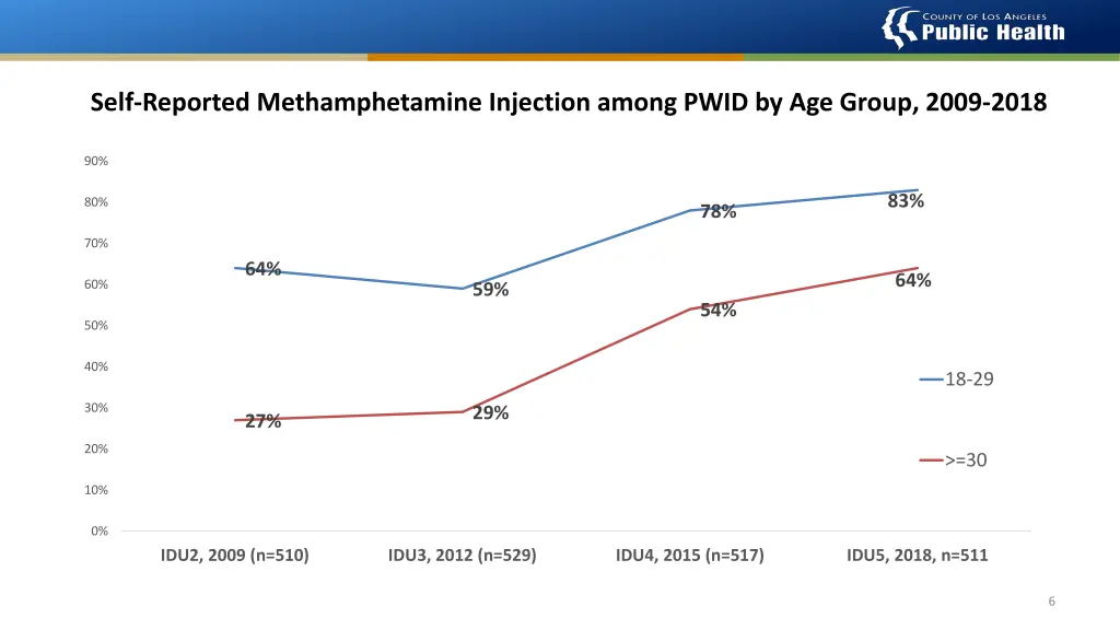 self reported methamphetamine injection among