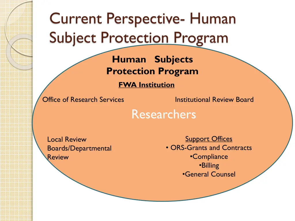 current perspective human subject protection