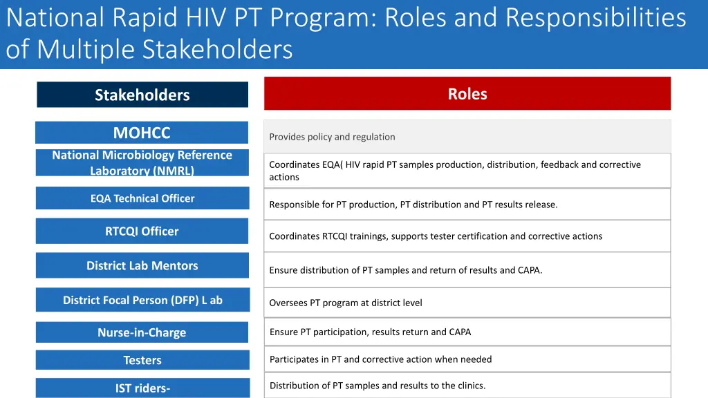 national rapid hiv pt program roles