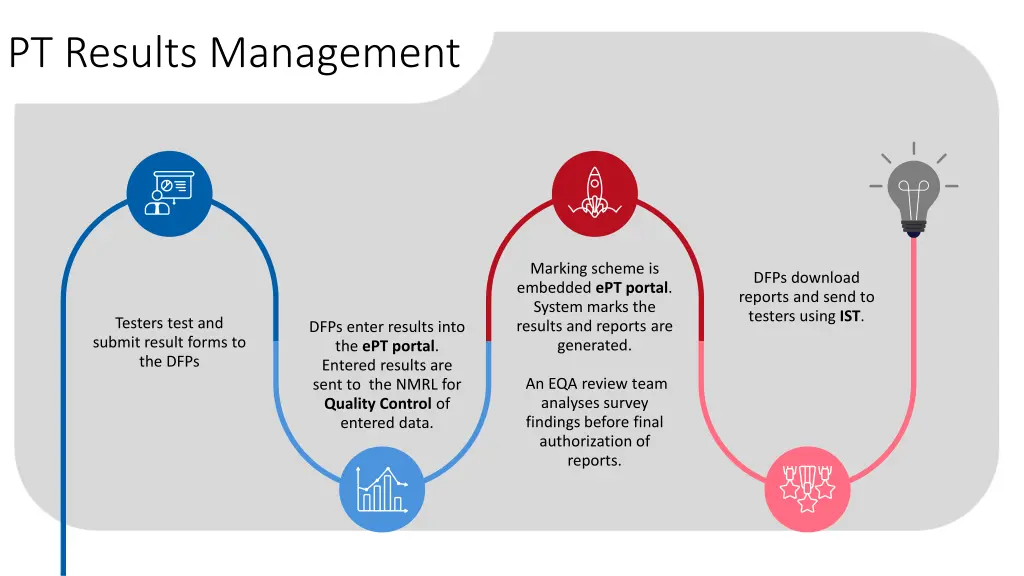 pt results management
