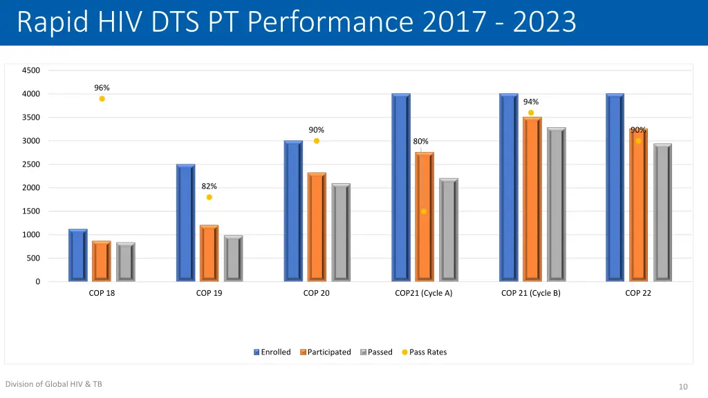 rapid hiv dts pt performance 2017 2023