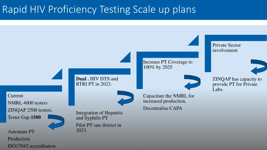 rapid hiv proficiency testing scale up plans