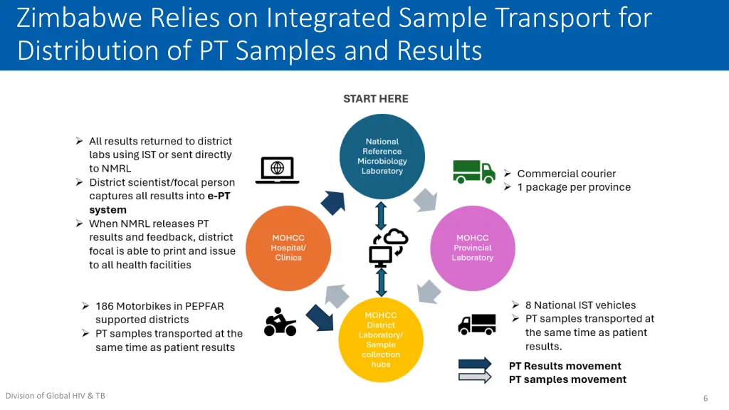 zimbabwe relies on integrated sample transport