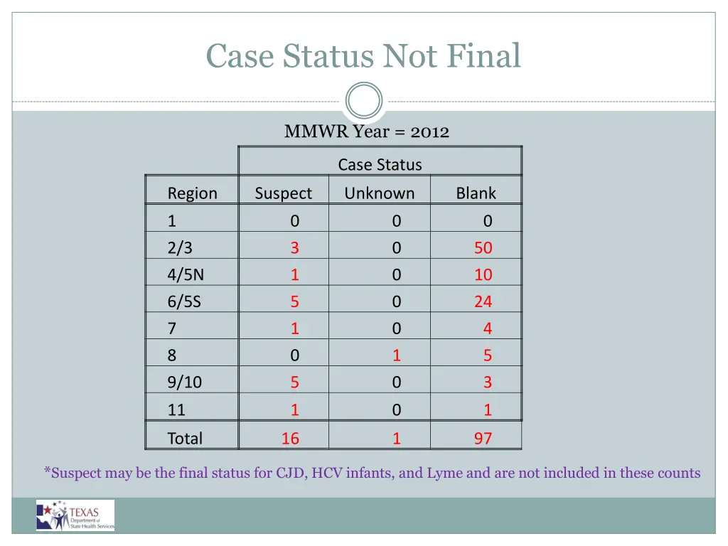 case status not final