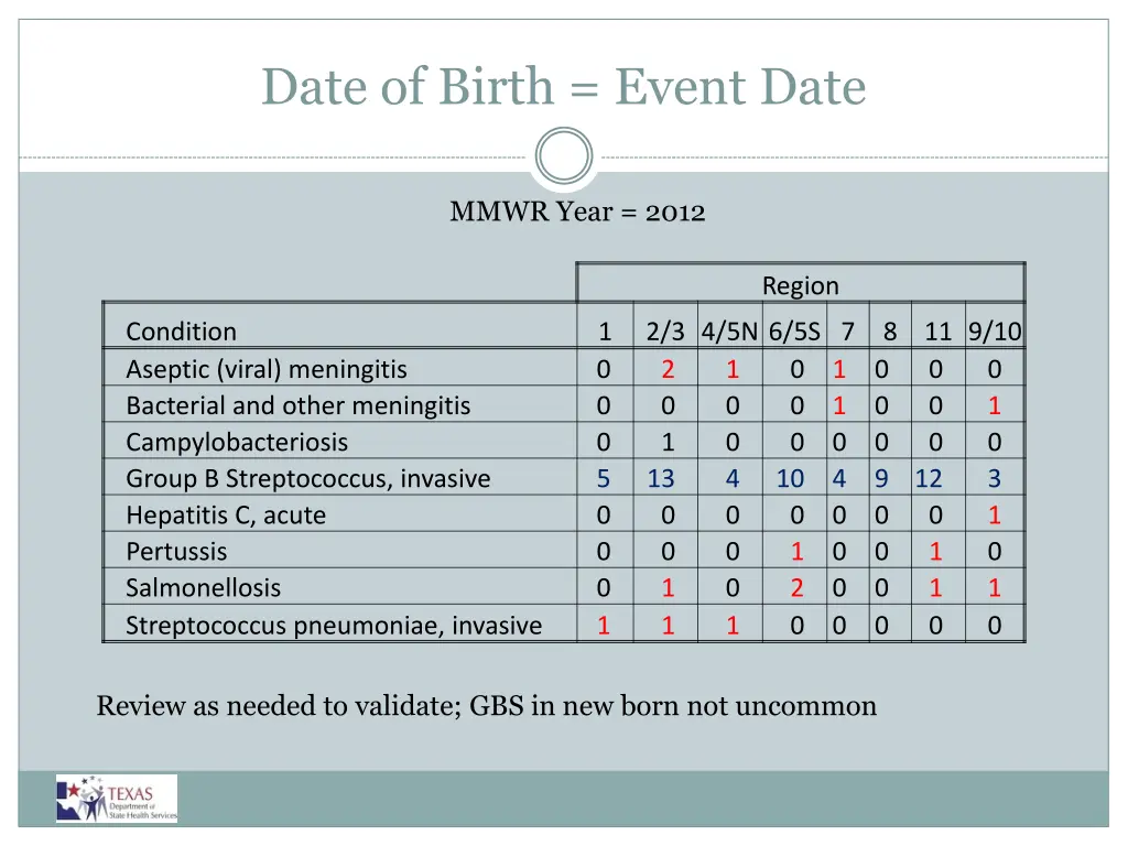 date of birth event date