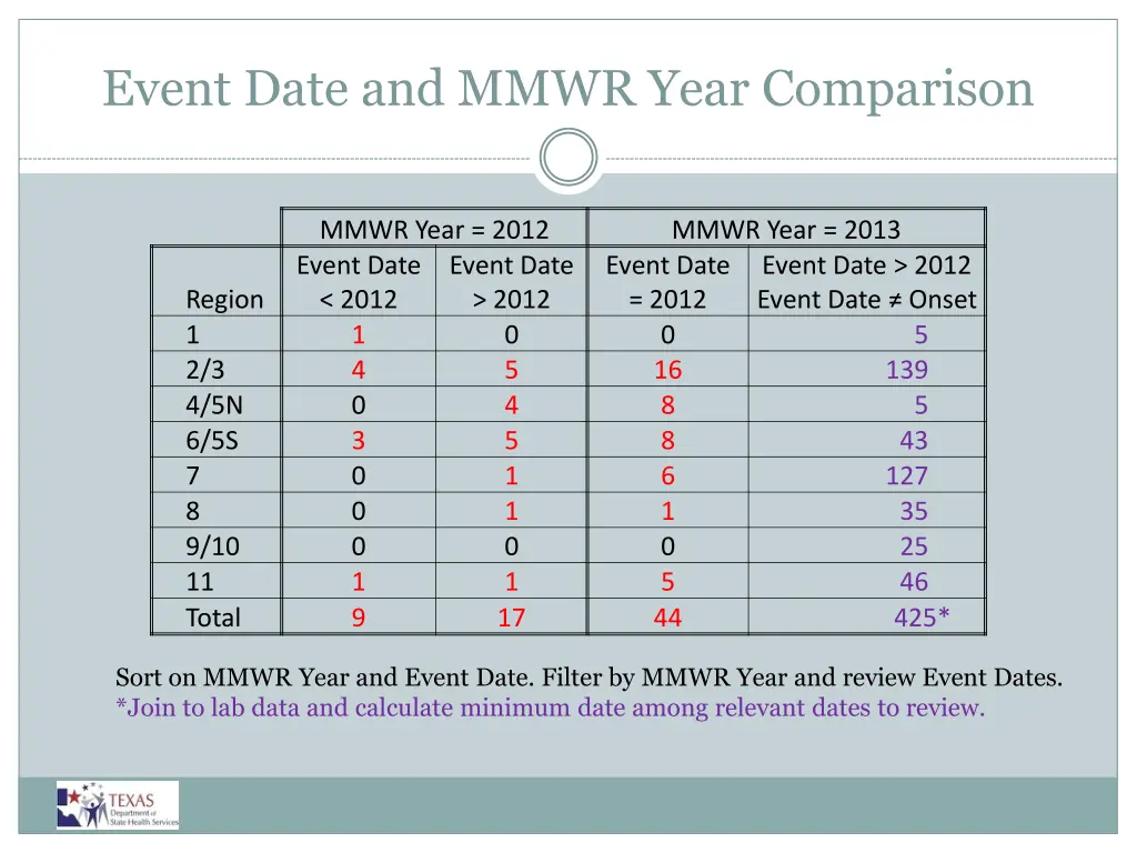 event date and mmwr year comparison