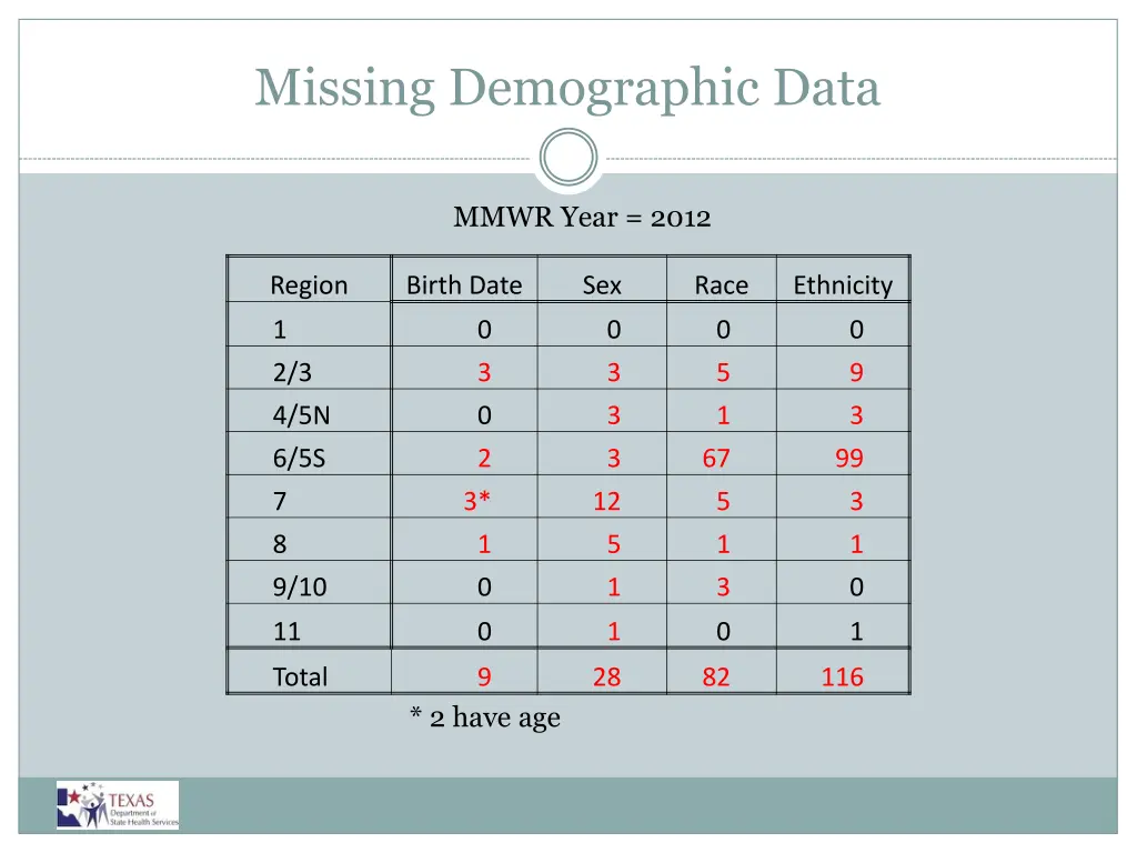 missing demographic data