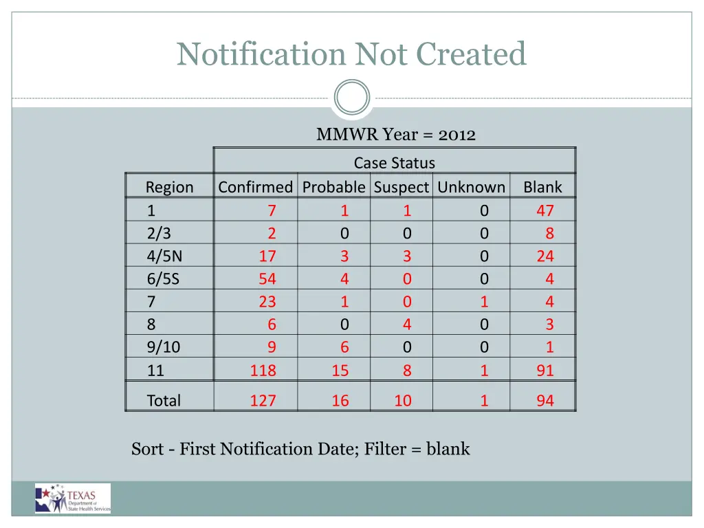 notification not created
