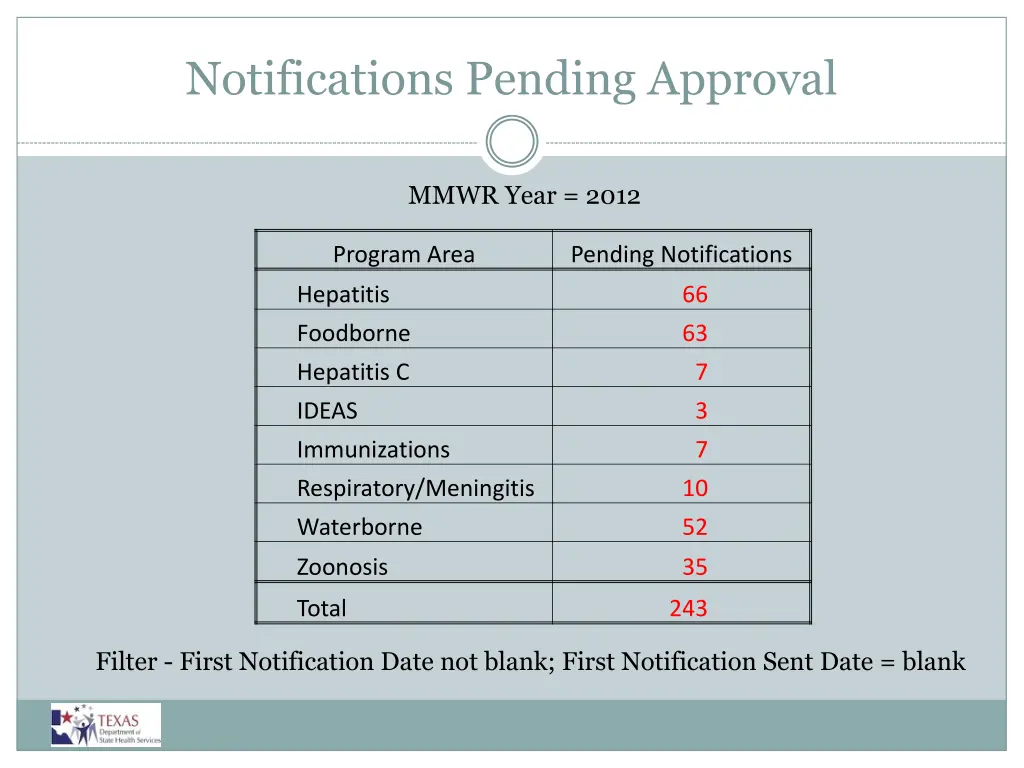 notifications pending approval